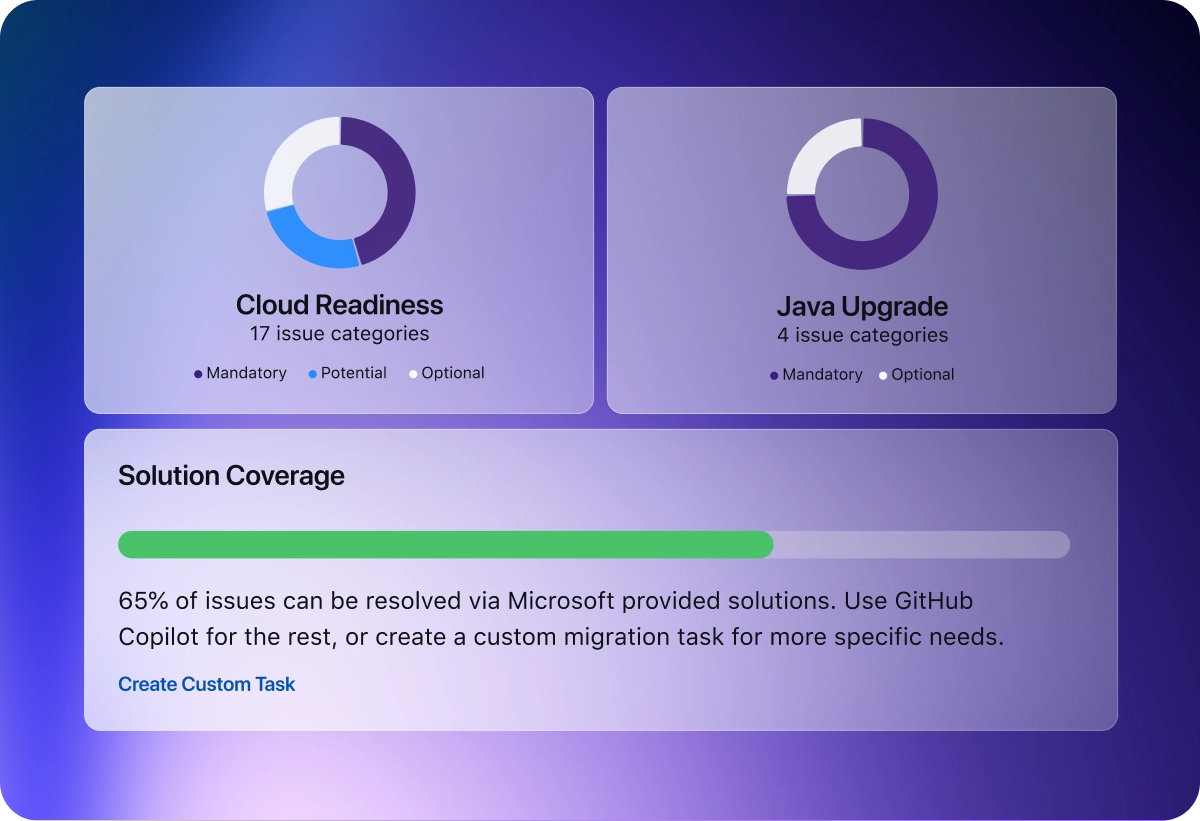 Dashboard with charts and metrics for modernization, showing “Cloud Readiness” with 17 issue categories, “Java Upgrade” with 4 issue categories, and a “Solution Coverage” bar indicating 65% of issues can be resolved via Microsoft solutions, with option to create a custom task.