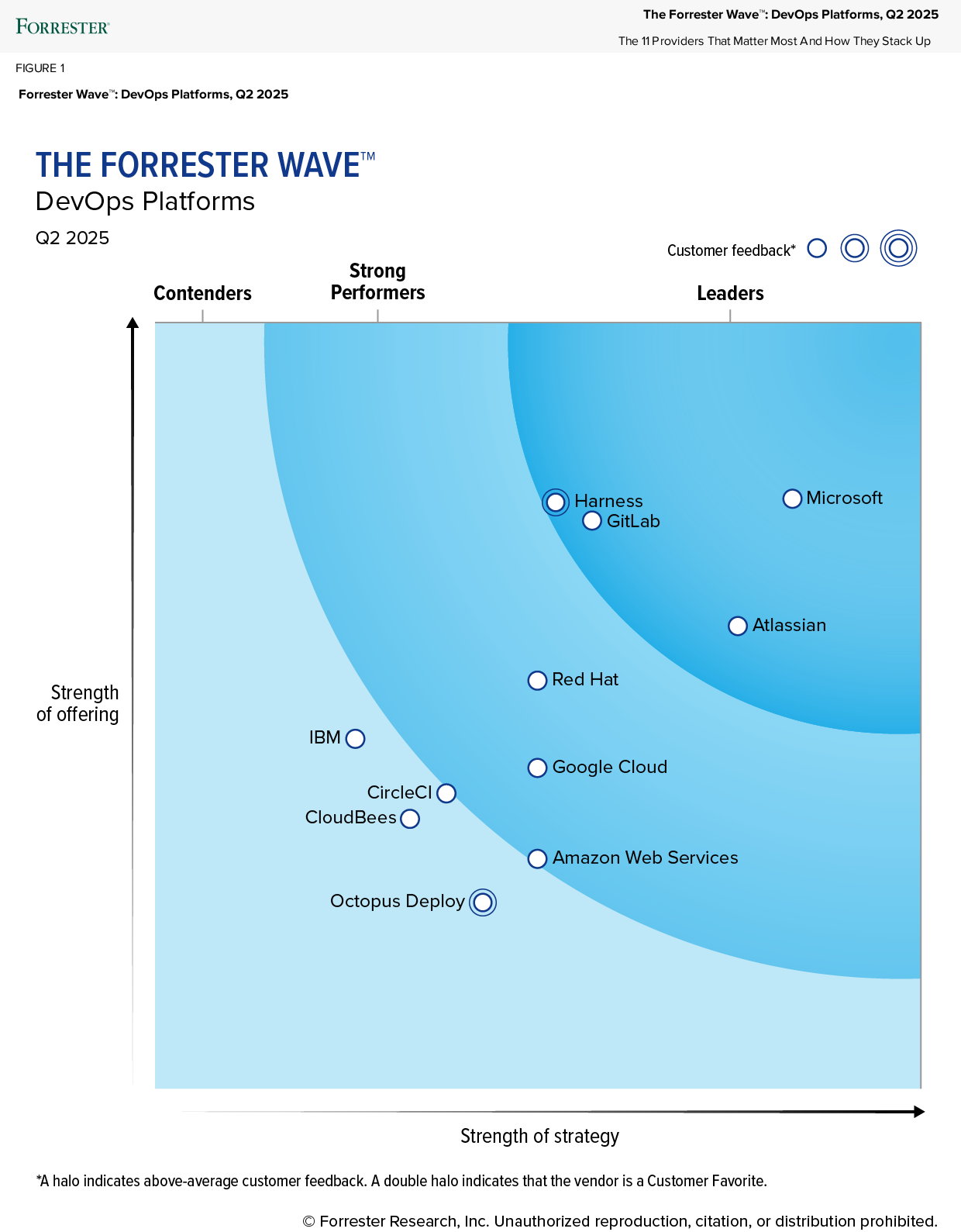 Graph from Forrester's 